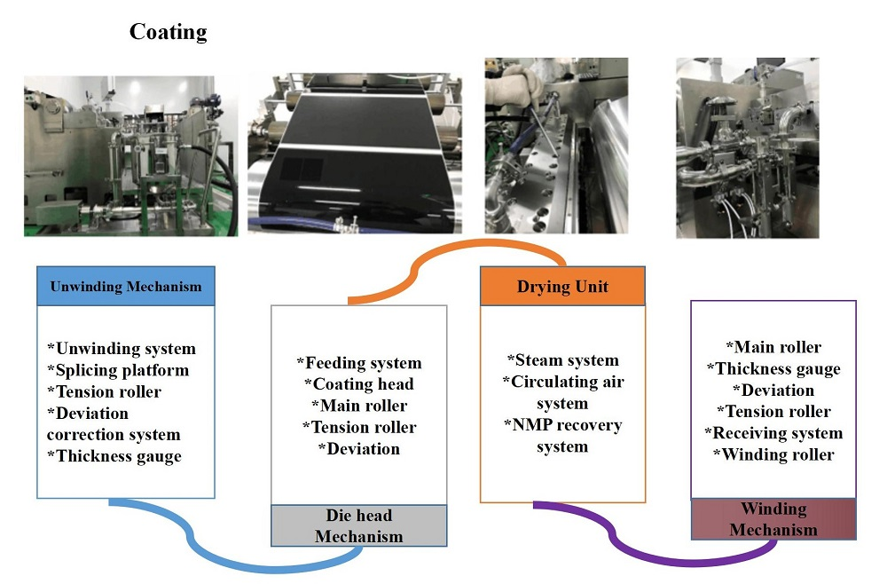 battery coating battery coating